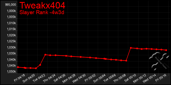 Last 31 Days Graph of Tweakx404