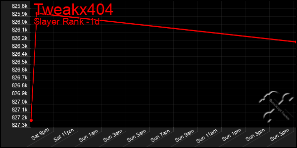 Last 24 Hours Graph of Tweakx404