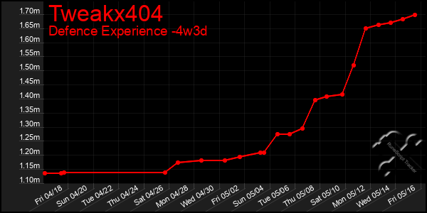Last 31 Days Graph of Tweakx404
