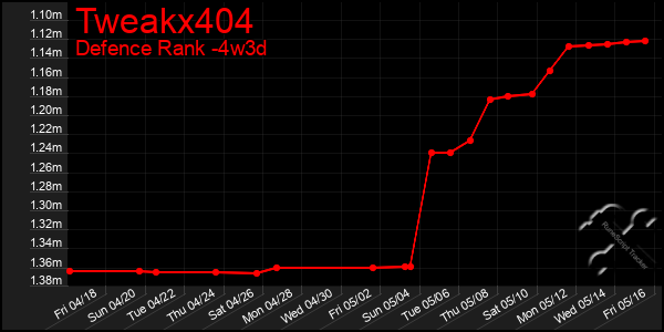 Last 31 Days Graph of Tweakx404