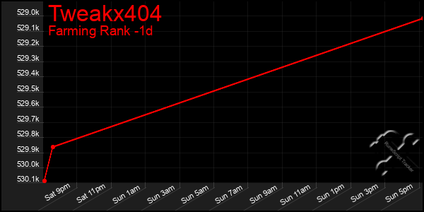 Last 24 Hours Graph of Tweakx404