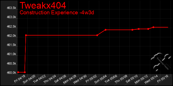 Last 31 Days Graph of Tweakx404