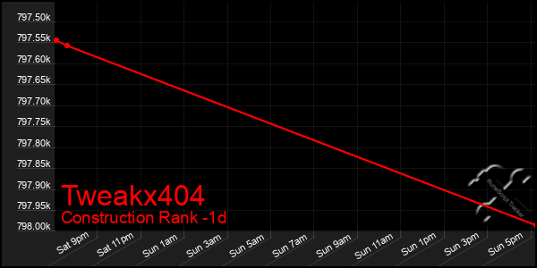 Last 24 Hours Graph of Tweakx404