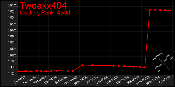 Last 31 Days Graph of Tweakx404