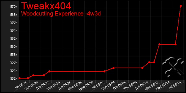 Last 31 Days Graph of Tweakx404