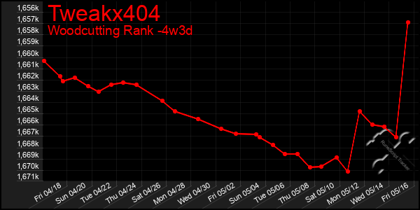 Last 31 Days Graph of Tweakx404