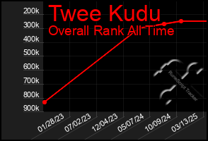 Total Graph of Twee Kudu