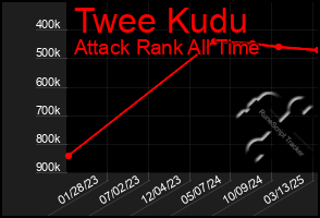 Total Graph of Twee Kudu