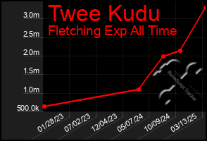 Total Graph of Twee Kudu