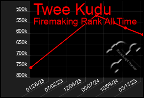 Total Graph of Twee Kudu