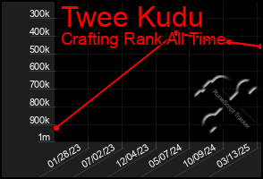 Total Graph of Twee Kudu