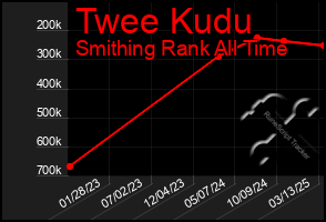 Total Graph of Twee Kudu