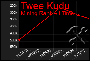 Total Graph of Twee Kudu
