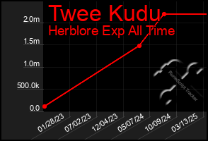 Total Graph of Twee Kudu