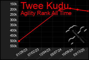 Total Graph of Twee Kudu
