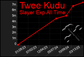 Total Graph of Twee Kudu