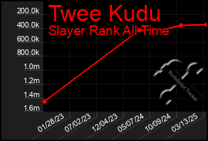 Total Graph of Twee Kudu
