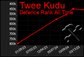 Total Graph of Twee Kudu