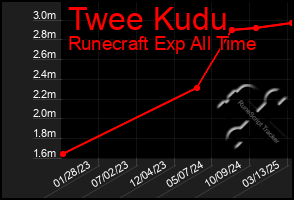 Total Graph of Twee Kudu