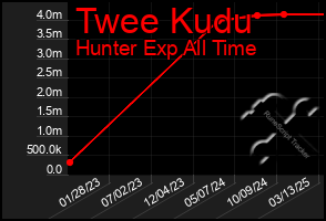 Total Graph of Twee Kudu