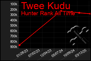 Total Graph of Twee Kudu