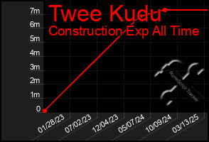 Total Graph of Twee Kudu