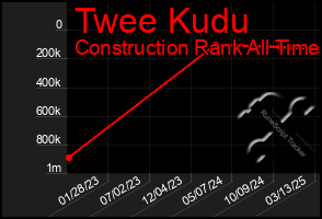 Total Graph of Twee Kudu
