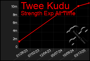 Total Graph of Twee Kudu