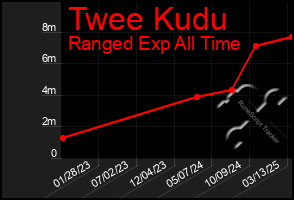 Total Graph of Twee Kudu