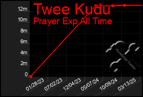 Total Graph of Twee Kudu