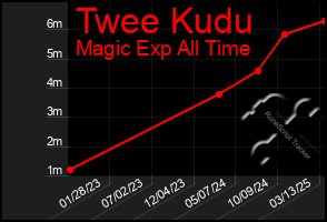 Total Graph of Twee Kudu