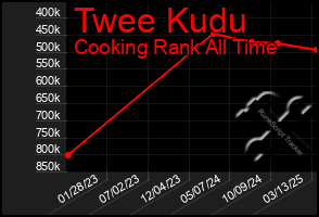 Total Graph of Twee Kudu
