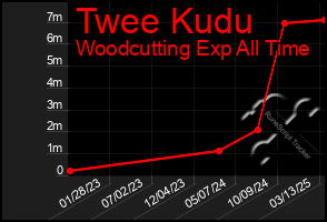 Total Graph of Twee Kudu
