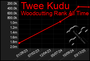 Total Graph of Twee Kudu