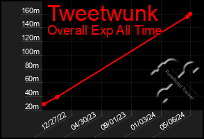 Total Graph of Tweetwunk