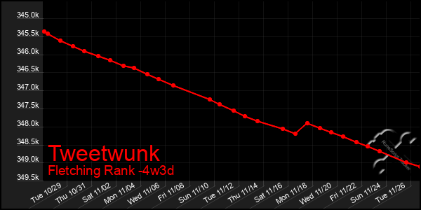 Last 31 Days Graph of Tweetwunk