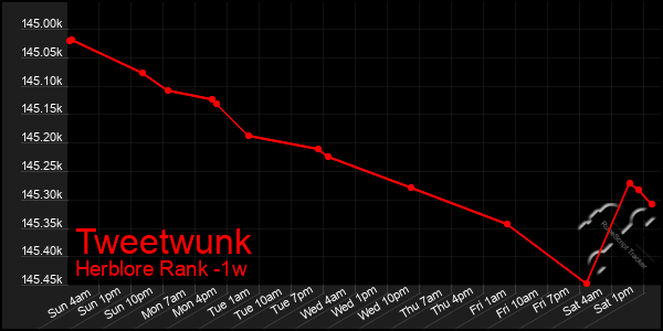 Last 7 Days Graph of Tweetwunk