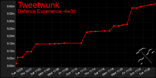 Last 31 Days Graph of Tweetwunk