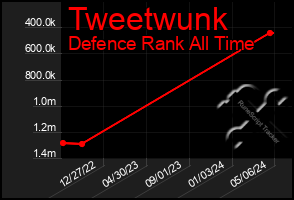 Total Graph of Tweetwunk