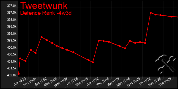 Last 31 Days Graph of Tweetwunk