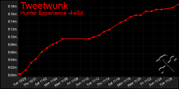 Last 31 Days Graph of Tweetwunk