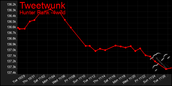 Last 31 Days Graph of Tweetwunk