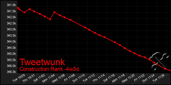 Last 31 Days Graph of Tweetwunk