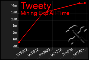Total Graph of Tweety