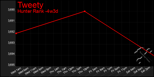 Last 31 Days Graph of Tweety
