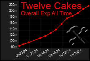 Total Graph of Twelve Cakes