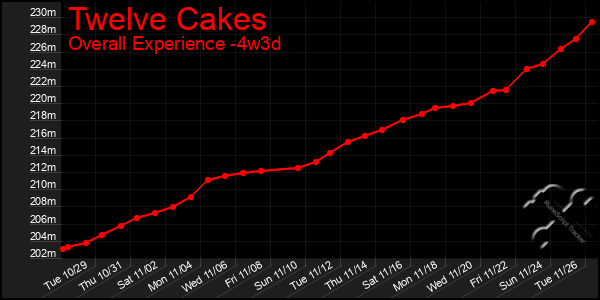 Last 31 Days Graph of Twelve Cakes