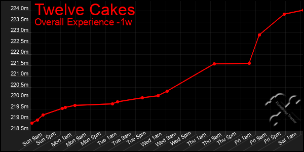 Last 7 Days Graph of Twelve Cakes