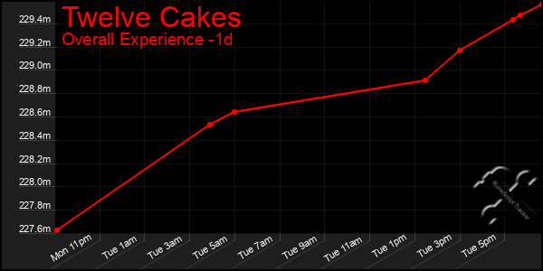 Last 24 Hours Graph of Twelve Cakes