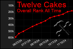 Total Graph of Twelve Cakes